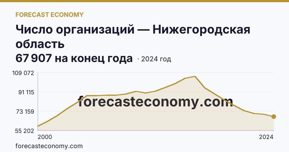 Число организаций — Нижегородская область: график динамики 2000–2024, последнее значение 67 907 на конец года