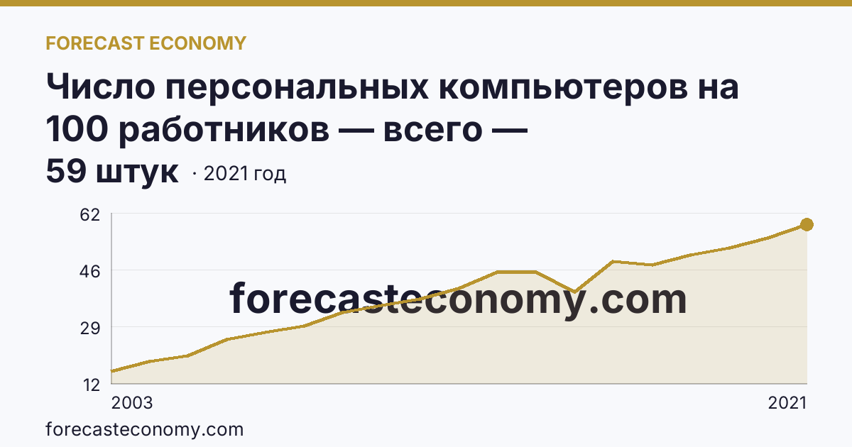 Число персональных компьютеров на 100 работников — всего — Нижегородская область: график динамики 2003–2021, последнее значение 59 штук