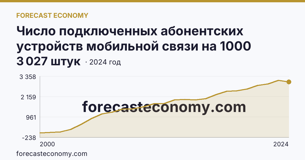 Число подключенных абонентских устройств мобильной связи на 1000 человек населения — Нижегородская область: график динамики 2000–2024, последнее значение 3 027 штук