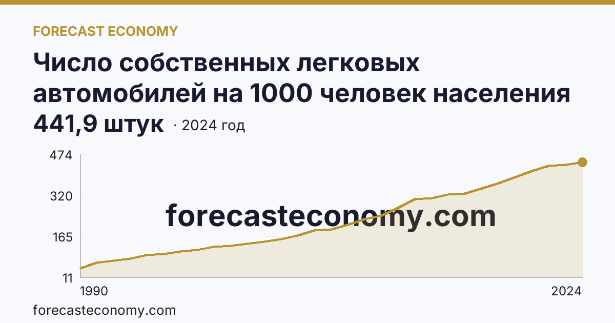 Число собственных легковых автомобилей на 1000 человек населения — Нижегородская область: график динамики 1990–2024, последнее значение 441,9 штук