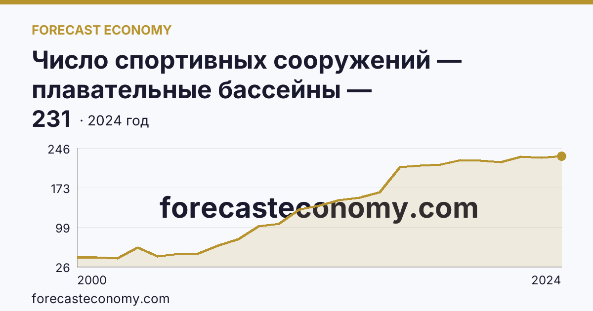 Число спортивных сооружений — плавательные бассейны — Нижегородская область: график динамики 2000–2024, последнее значение 231