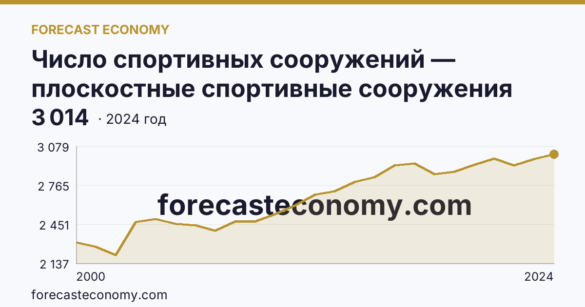 Число спортивных сооружений — плоскостные спортивные сооружения (площадки и поля) — Нижегородская область: график динамики 2000–2024, последнее значение 3 014