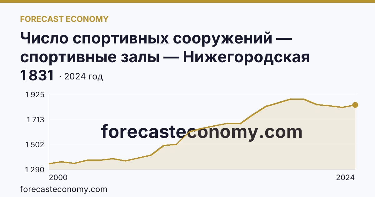 Число спортивных сооружений — спортивные залы — Нижегородская область: график динамики 2000–2024, последнее значение 1 831