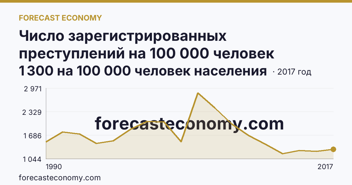 Число зарегистрированных преступлений на 100 000 человек населения — Нижегородская область: график динамики 1990–2017, последнее значение 1 300 на 100 000 человек населения