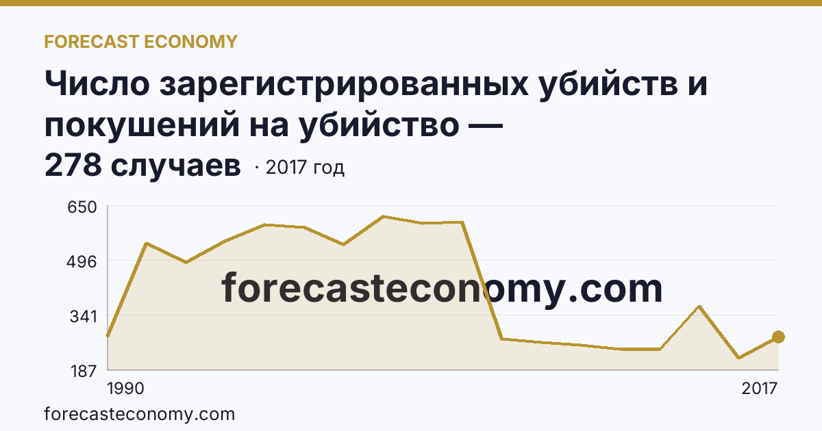 Число зарегистрированных убийств и покушений на убийство — Нижегородская область: график динамики 1990–2017, последнее значение 278 случаев