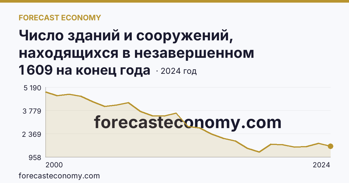 Число зданий и сооружений, находящихся в незавершенном строительстве — Нижегородская область: график динамики 2000–2024, последнее значение 1 609 на конец года