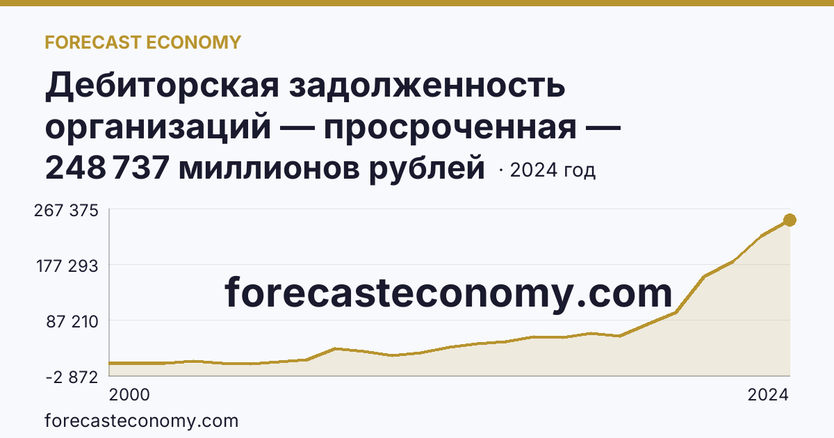 Дебиторская задолженность организаций — просроченная — Нижегородская область: график динамики 2000–2024, последнее значение 248 737 миллионов рублей