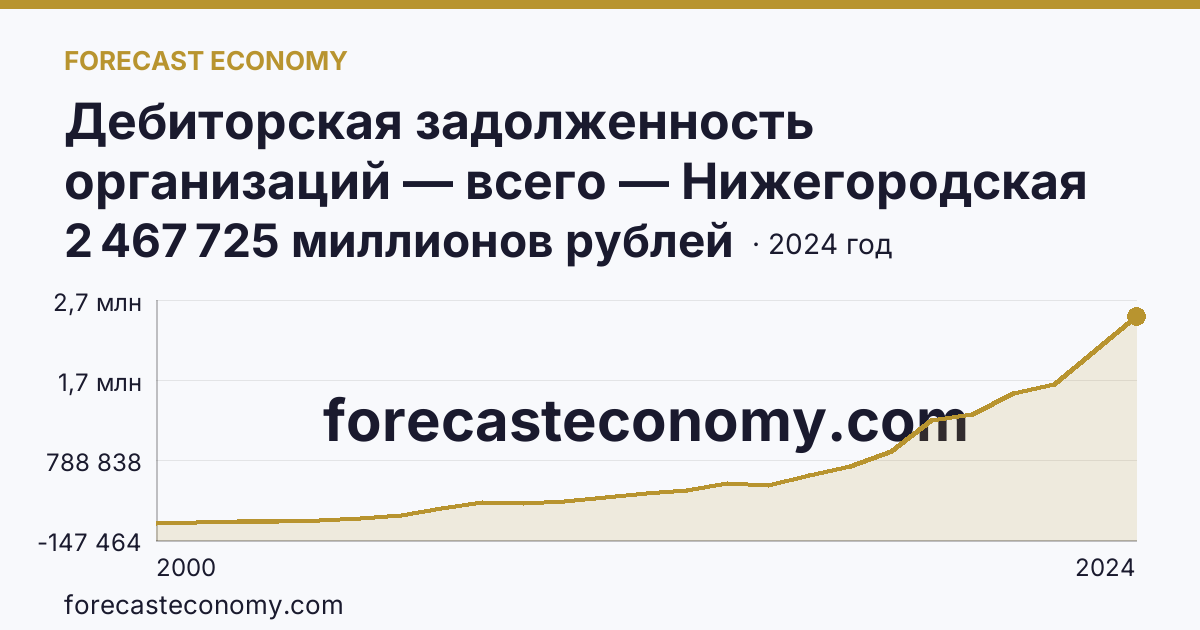 Дебиторская задолженность организаций — всего — Нижегородская область: график динамики 2000–2024, последнее значение 2 467 725 миллионов рублей
