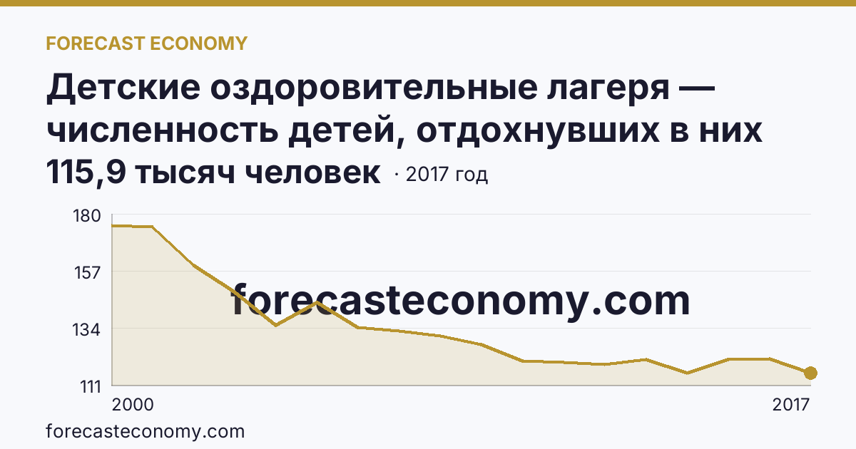 Детские оздоровительные лагеря — численность детей, отдохнувших в них за лето в 2000-2017 гг — Нижегородская область: график динамики 2000–2017, последнее значение 115,9 тысяч человек