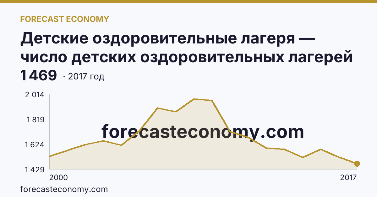 Детские оздоровительные лагеря — число детских оздоровительных лагерей в 2000-2017 гг — Нижегородская область: график динамики 2000–2017, последнее значение 1 469