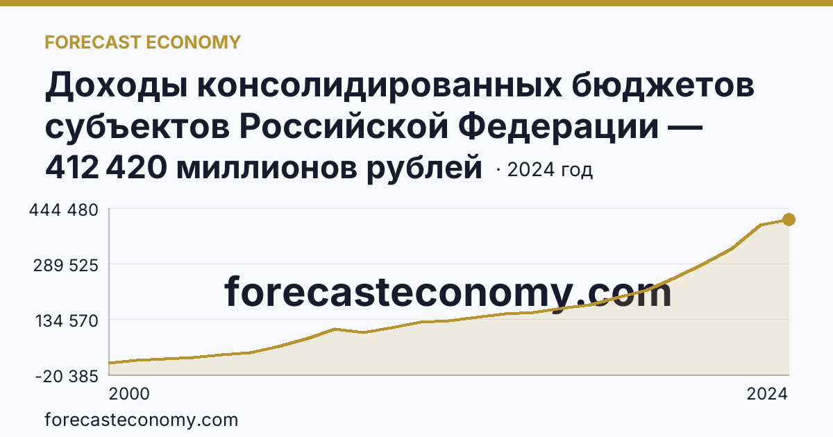 Доходы консолидированных бюджетов субъектов Российской Федерации — Нижегородская область: график динамики 2000–2024, последнее значение 412 420 миллионов рублей