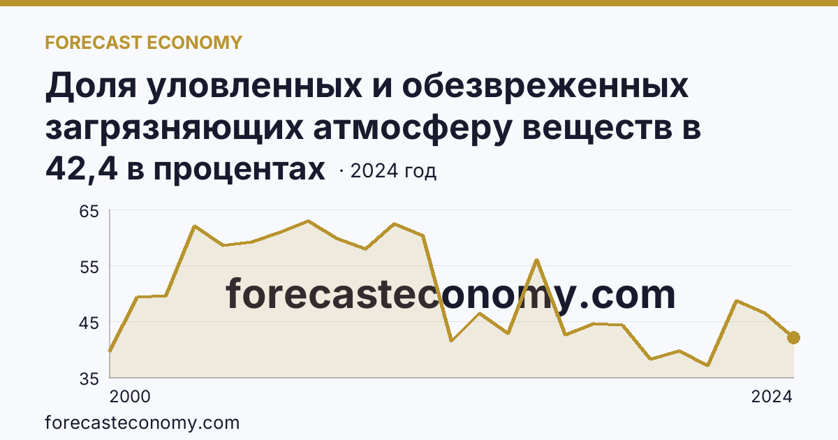 Доля уловленных и обезвреженных загрязняющих атмосферу веществ в общем количестве отходящих загрязняющих веществ от стационарных источников — Нижегородская область: график динамики 2000–2024, последнее значение 42,4 в процентах