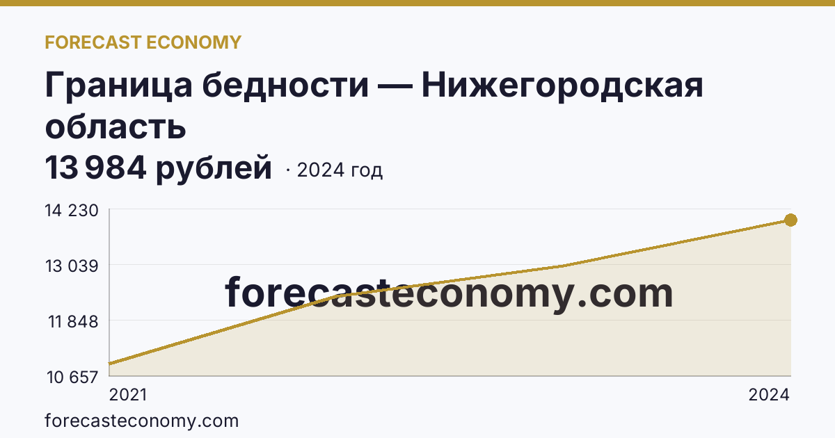 Граница бедности — Нижегородская область: график динамики 2021–2024, последнее значение 13 984 рублей