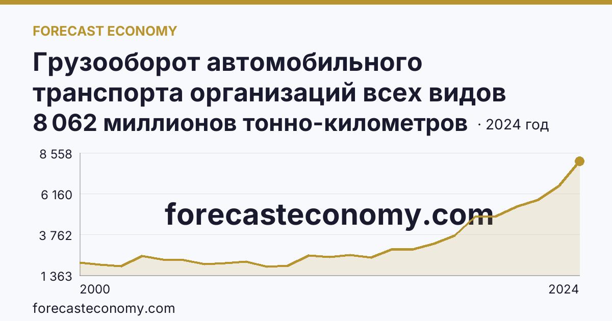 Грузооборот автомобильного транспорта организаций всех видов деятельности — Нижегородская область: график динамики 2000–2024, последнее значение 8 062 миллионов тонно-километров