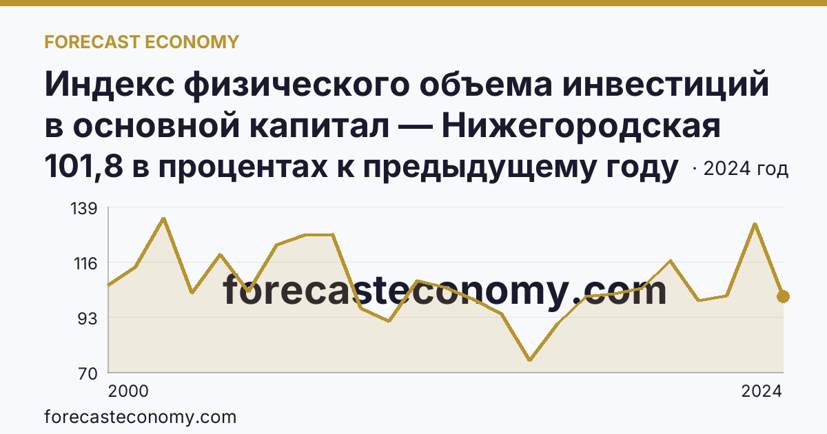 Индекс физического объема инвестиций в основной капитал — Нижегородская область: график динамики 2000–2024, последнее значение 101,8 в процентах к предыдущему году