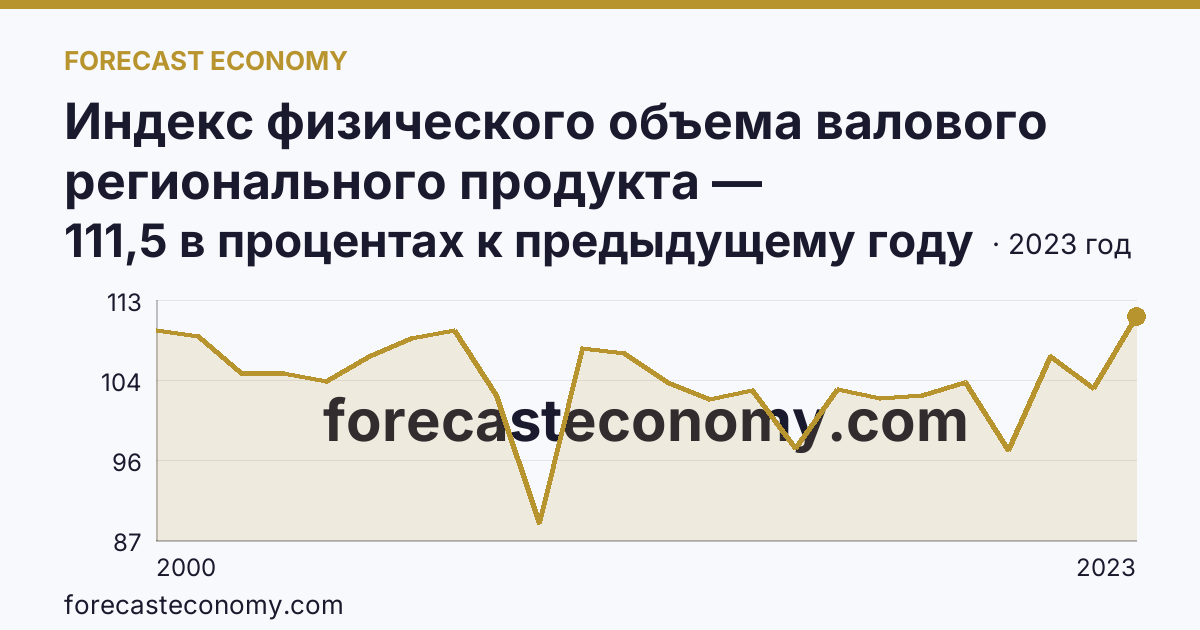 Индекс физического объема валового регионального продукта — Нижегородская область: график динамики 2000–2023, последнее значение 111,5 в процентах к предыдущему году