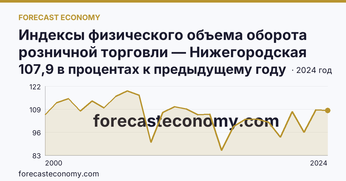 Индексы физического объема оборота розничной торговли — Нижегородская область: график динамики 2000–2024, последнее значение 107,9 в процентах к предыдущему году