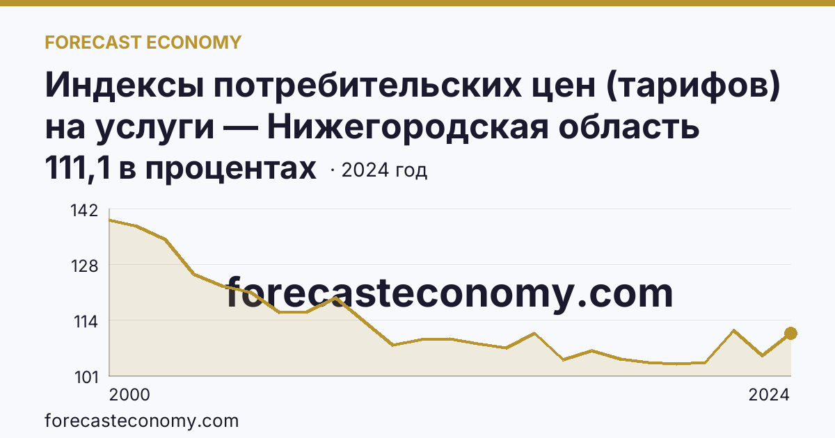 Индексы потребительских цен (тарифов) на услуги — Нижегородская область: график динамики 2000–2024, последнее значение 111,1 в процентах
