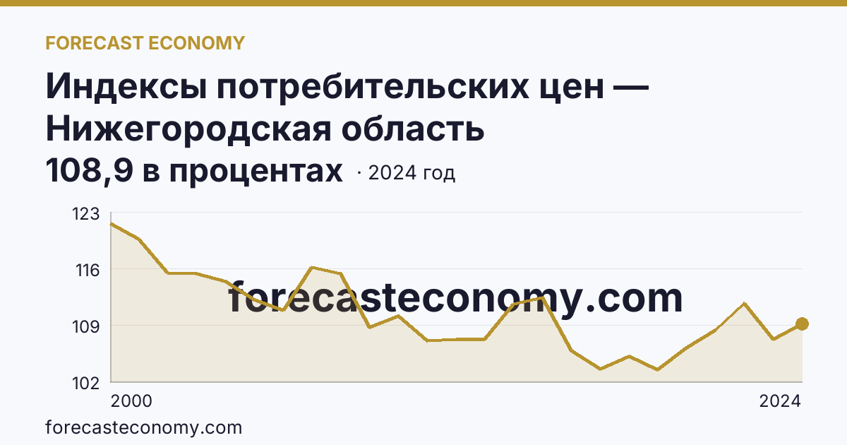 Индексы потребительских цен — Нижегородская область: график динамики 2000–2024, последнее значение 108,9 в процентах