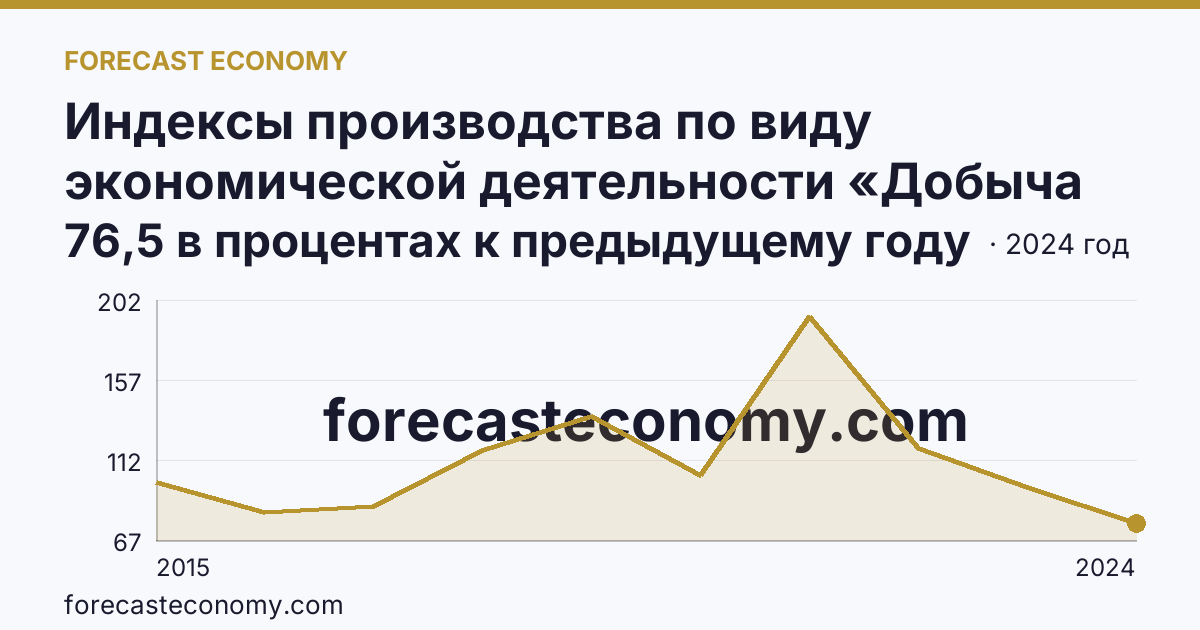 Индексы производства по виду экономической деятельности «Добыча полезных ископаемых» — в соответствии с ОКВЭД2 — Нижегородская область: график динамики 2015–2024, последнее значение 76,5 в процентах к предыдущему году