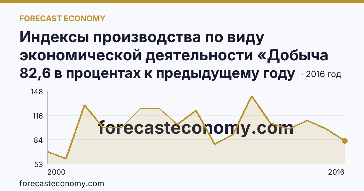 Индексы производства по виду экономической деятельности «Добыча полезных ископаемых» — в соответствии с ОКВЭД (2000-2016 гг.) — Нижегородская область: график динамики 2000–2016, последнее значение 82,6 в процентах к предыдущему году