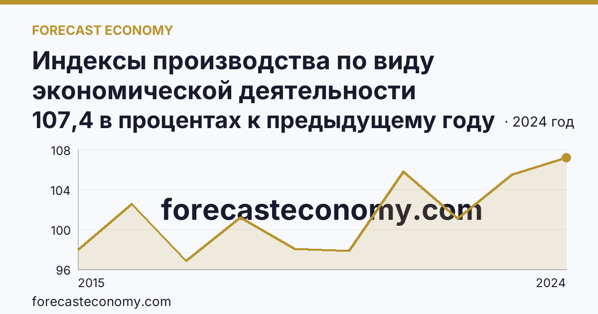 Индексы производства по виду экономической деятельности «Обеспечение электрической энергией, газом и паром; кондиционирование воздуха» в соответствии с ОКВЭД2 — Нижегородская область: график динамики 2015–2024, последнее значение 107,4 в процентах к предыдущему году