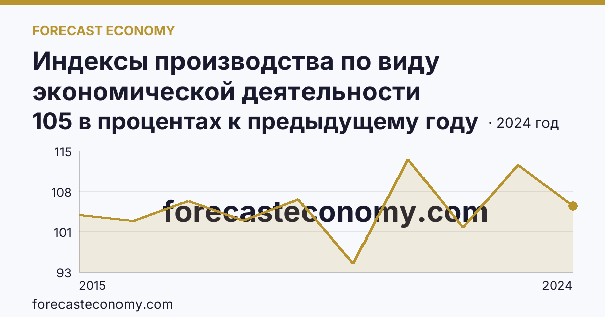 Индексы производства по виду экономической деятельности «Обрабатывающие производства» — в соответствии с ОКВЭД2 — Нижегородская область: график динамики 2015–2024, последнее значение 105 в процентах к предыдущему году