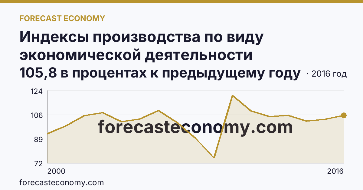 Индексы производства по виду экономической деятельности «Обрабатывающие производства» — в соответствии с ОКВЭД (2000-2016 гг.) — Нижегородская область: график динамики 2000–2016, последнее значение 105,8 в процентах к предыдущему году