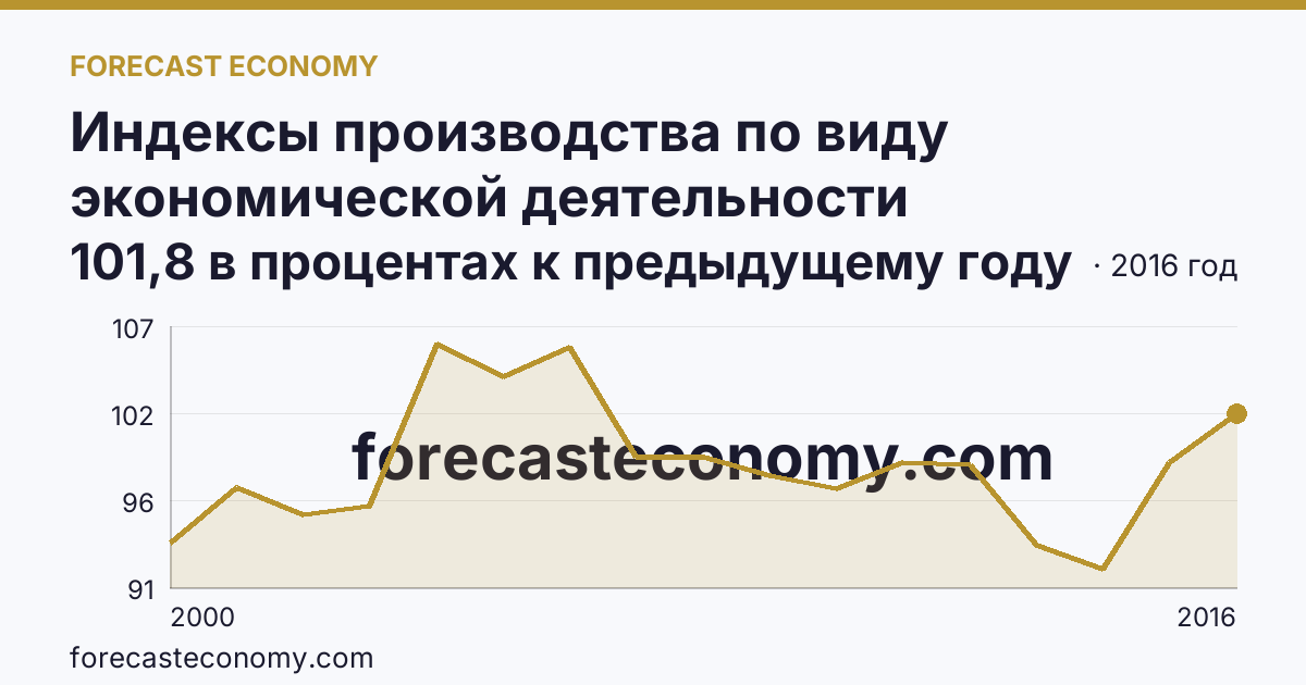 Индексы производства по виду экономической деятельности «Производство и распределение электроэнергии, газа и воды» в соответствии с ОКВЭД (2000-2016 гг.) — Нижегородская область: график динамики 2000–2016, последнее значение 101,8 в процентах к предыдущему году