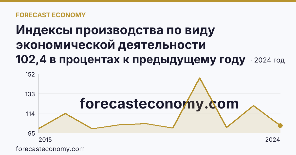 Индексы производства по виду экономической деятельности «Водоснабжение; водоотведение, организация сбора и утилизации отходов, деятельность по ликвидации загрязнений» в соответствии с ОКВЭД2 — Нижегородская область: график динамики 2015–2024, последнее значение 102,4 в процентах к предыдущему году