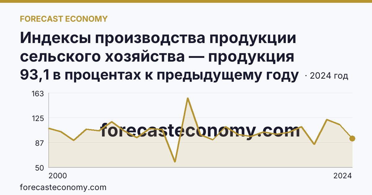 Индексы производства продукции сельского хозяйства — продукция растениеводства — Нижегородская область: график динамики 2000–2024, последнее значение 93,1 в процентах к предыдущему году