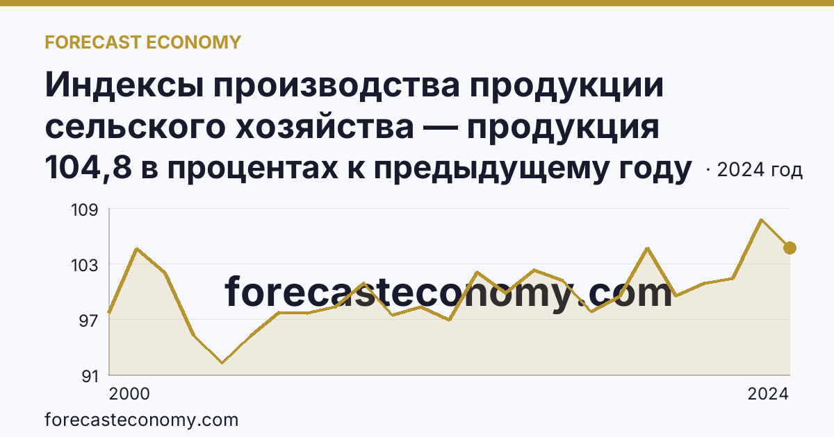 Индексы производства продукции сельского хозяйства — продукция животноводства — Нижегородская область: график динамики 2000–2024, последнее значение 104,8 в процентах к предыдущему году