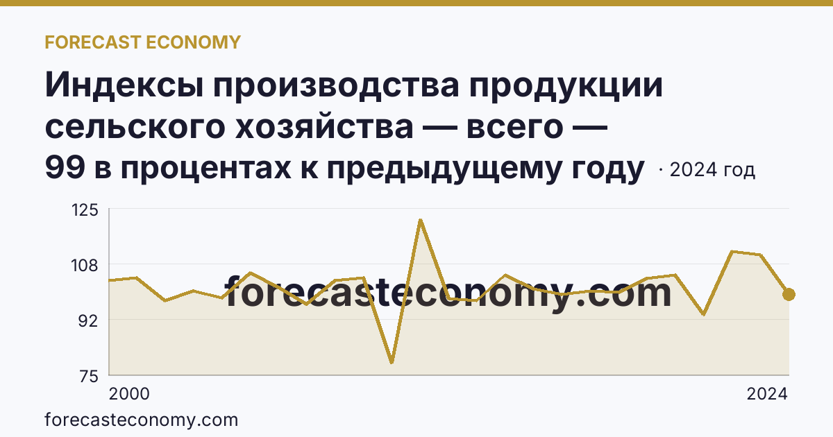 Индексы производства продукции сельского хозяйства — всего — Нижегородская область: график динамики 2000–2024, последнее значение 99 в процентах к предыдущему году