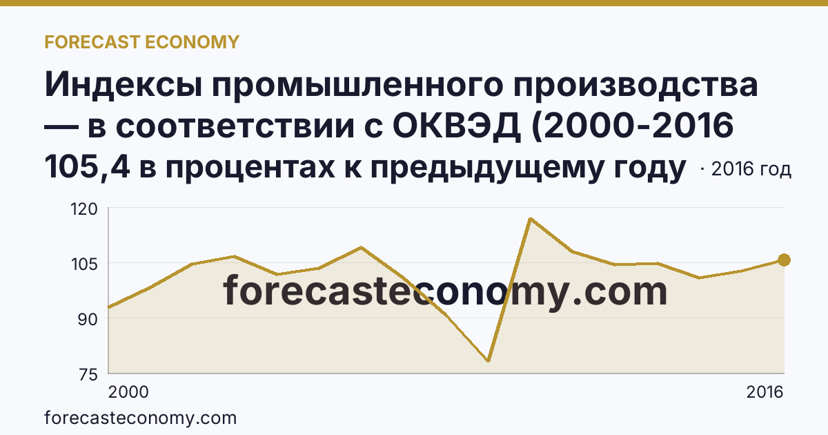 Индексы промышленного производства — в соответствии с ОКВЭД (2000-2016 гг.) — Нижегородская область: график динамики 2000–2016, последнее значение 105,4 в процентах к предыдущему году
