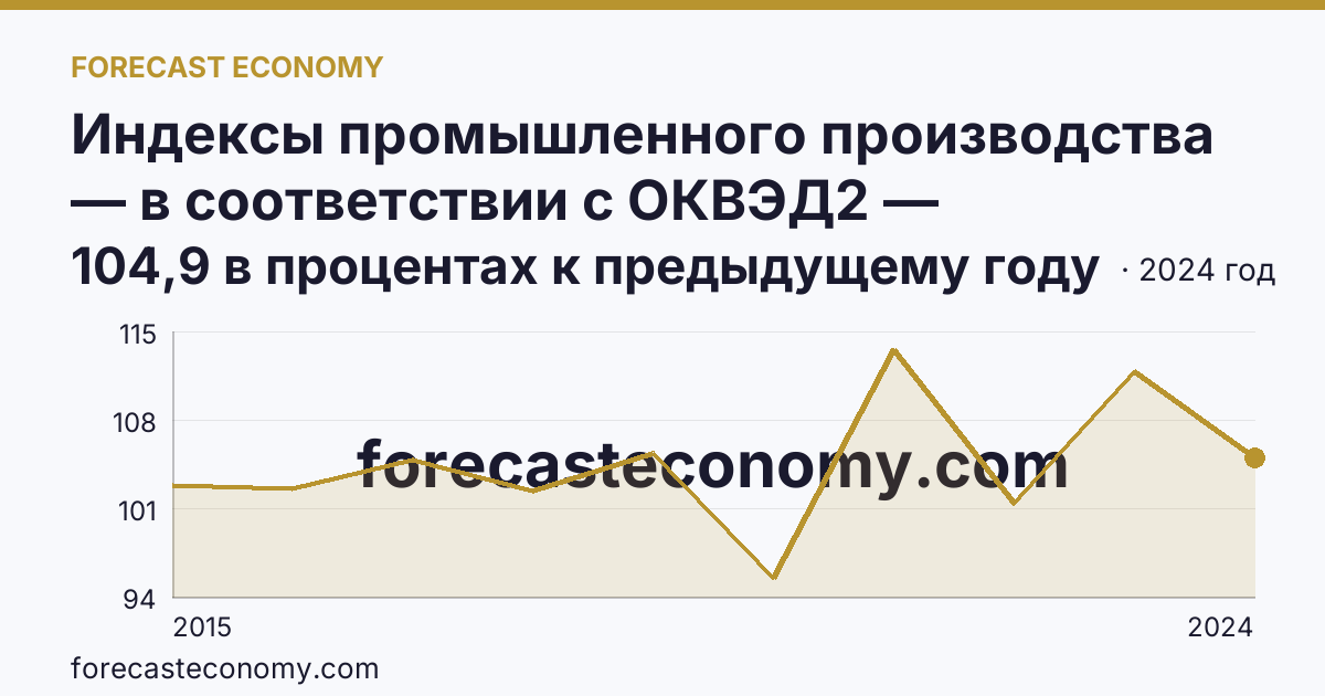 Индексы промышленного производства — в соответствии с ОКВЭД2 — Нижегородская область: график динамики 2015–2024, последнее значение 104,9 в процентах к предыдущему году