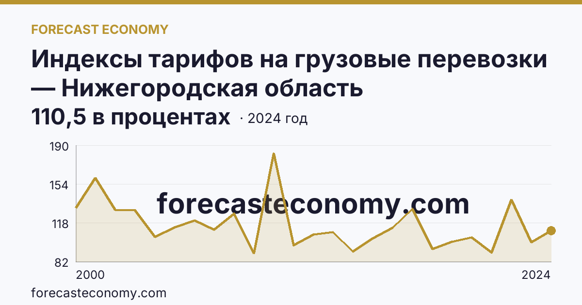 Индексы тарифов на грузовые перевозки — Нижегородская область: график динамики 2000–2024, последнее значение 110,5 в процентах