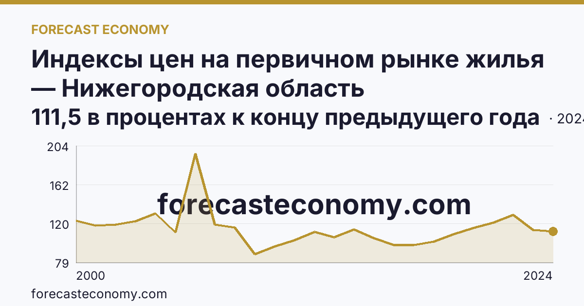 Индексы цен на первичном рынке жилья — Нижегородская область: график динамики 2000–2024, последнее значение 111,5 в процентах к концу предыдущего года