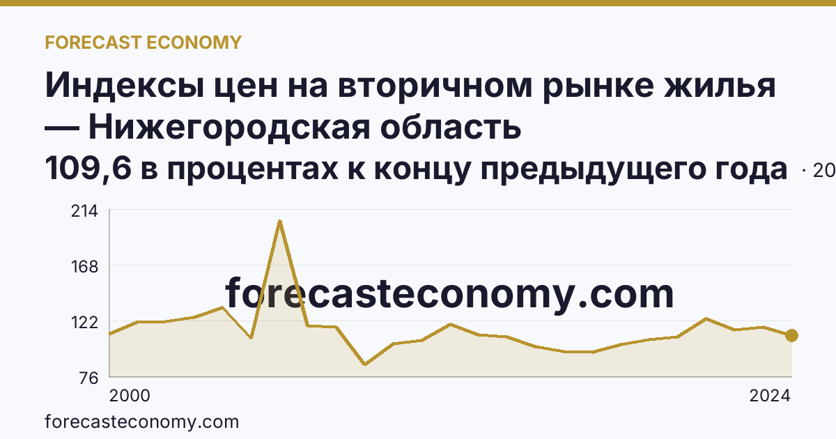 Индексы цен на вторичном рынке жилья — Нижегородская область: график динамики 2000–2024, последнее значение 109,6 в процентах к концу предыдущего года