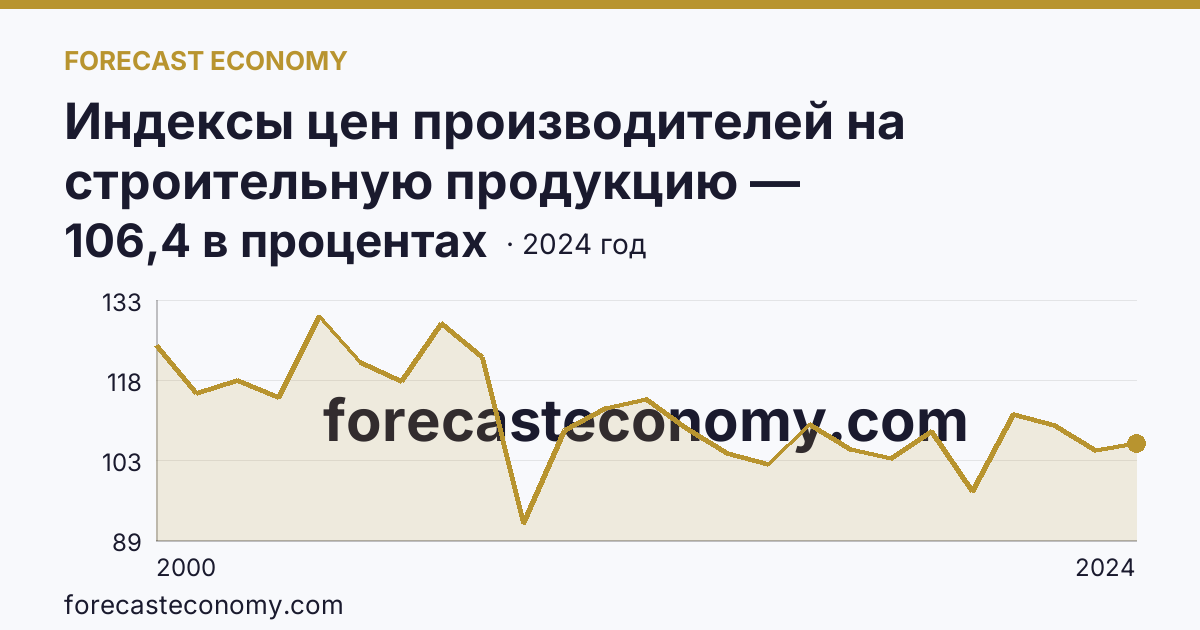 Индексы цен производителей на строительную продукцию — Нижегородская область: график динамики 2000–2024, последнее значение 106,4 в процентах