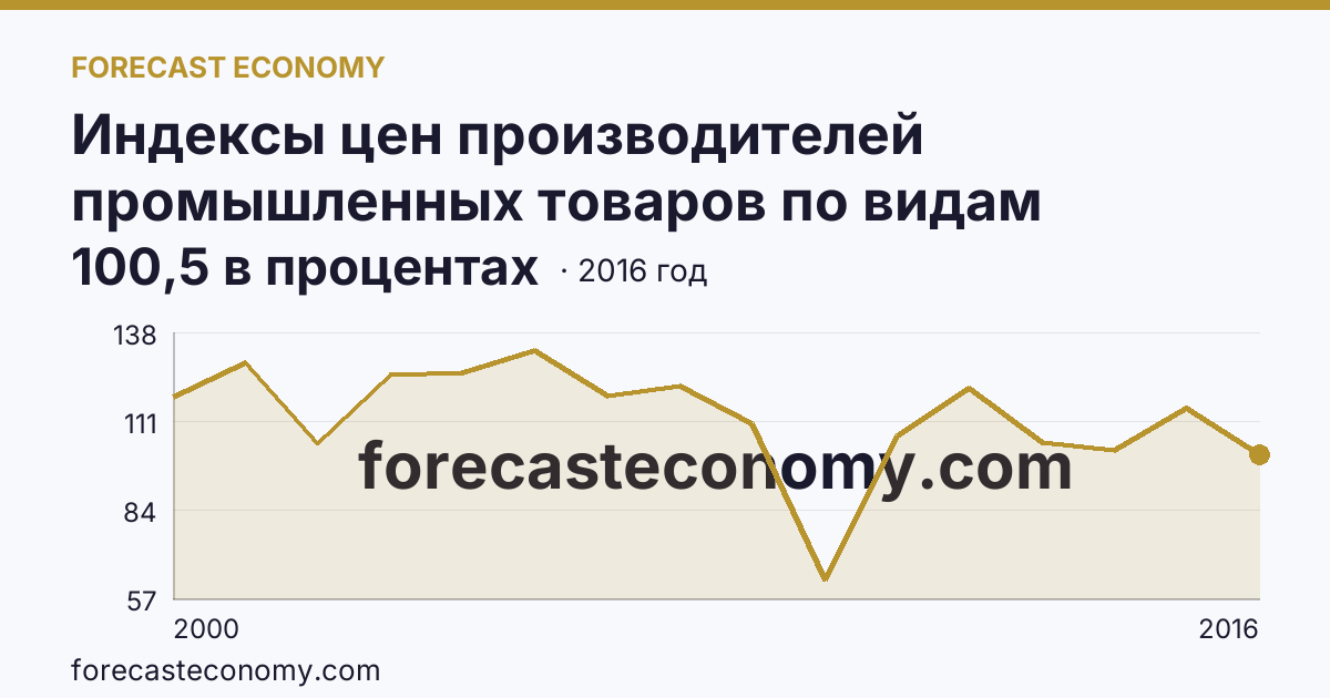 Индексы цен производителей промышленных товаров по видам экономической деятельности — добыча полезных ископаемых в соответствии с ОКВЭД в 2000-2016 гг — Нижегородская область: график динамики 2000–2016, последнее значение 100,5 в процентах