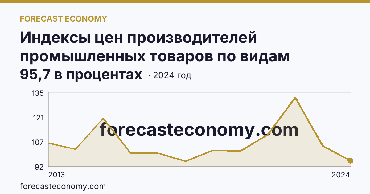 Индексы цен производителей промышленных товаров по видам экономической деятельности — добыча полезных ископаемых в соответствии с ОКВЭД2 — Нижегородская область: график динамики 2013–2024, последнее значение 95,7 в процентах