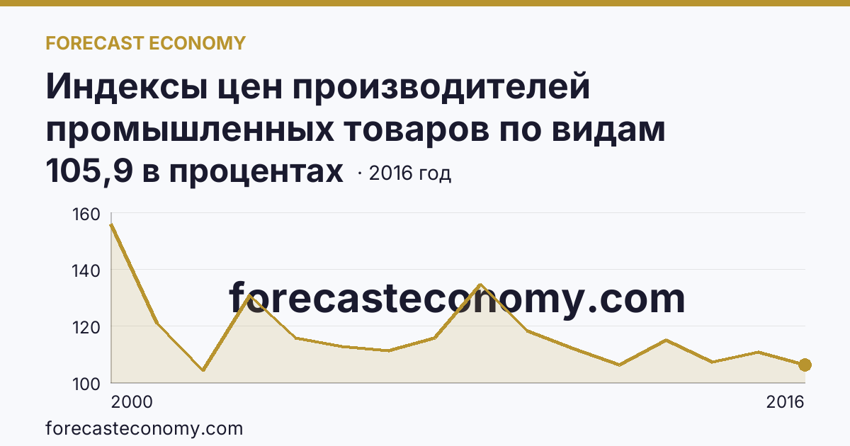 Индексы цен производителей промышленных товаров по видам экономической деятельности — производство и распределение электроэнергии, газа и воды в соответствии с ОКВЭД в 2000-2016 гг — Нижегородская область: график динамики 2000–2016, последнее значение 105,9 в процентах