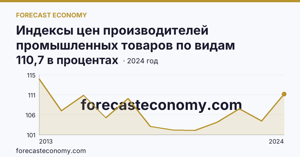 Индексы цен производителей промышленных товаров по видам экономической деятельности — обеспечение электрической энергией, газом и паром; кондиционирование воздуха — Нижегородская область: график динамики 2013–2024, последнее значение 110,7 в процентах
