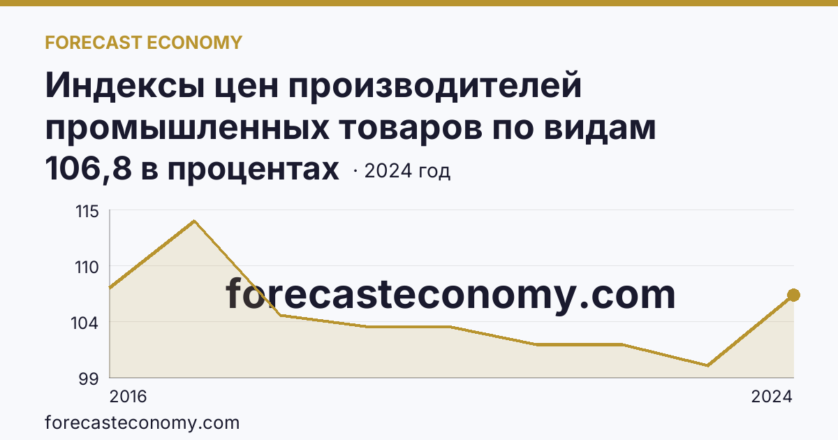 Индексы цен производителей промышленных товаров по видам экономической деятельности — водоснабжение; водоотведение, организация сбора и утилизации отходов, деятельность по ликвидации загрязнений — Нижегородская область: график динамики 2016–2024, последнее значение 106,8 в процентах
