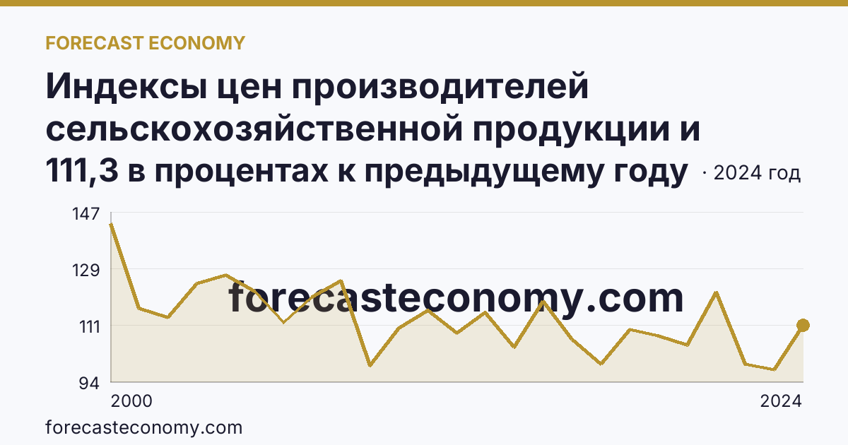Индексы цен производителей сельскохозяйственной продукции и приобретения товаров и услуг сельскохозяйственными организациями — индекс цен приобретения промышленных товаров и услуг — Нижегородская область: график динамики 2000–2024, последнее значение 111,3 в процентах к предыдущему году