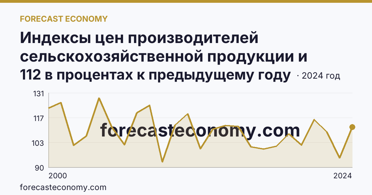 Индексы цен производителей сельскохозяйственной продукции и приобретения товаров и услуг сельскохозяйственными организациями — индекс цен производителей сельскохозяйственной продукции — Нижегородская область: график динамики 2000–2024, последнее значение 112 в процентах к предыдущему году