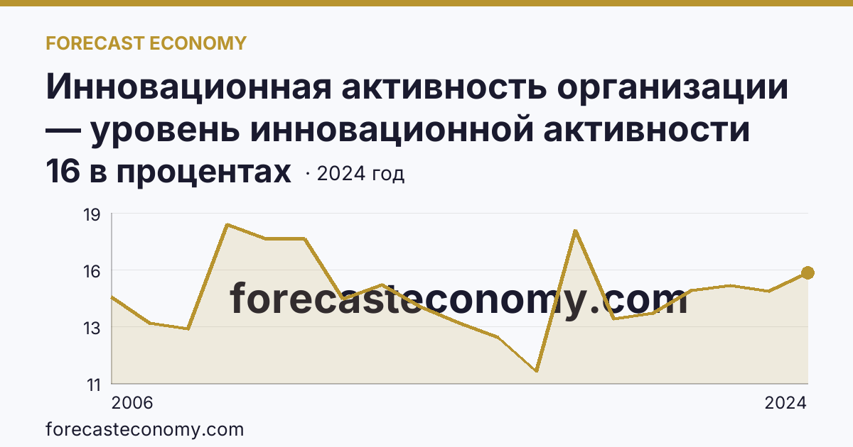 Инновационная активность организации — уровень инновационной активности организаций — Нижегородская область: график динамики 2006–2024, последнее значение 16 в процентах