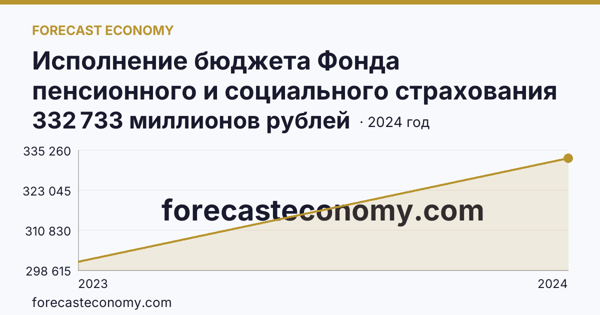 Исполнение бюджета Фонда пенсионного и социального страхования Российской Федерации — расходование — Нижегородская область: график динамики 2023–2024, последнее значение 332 733 миллионов рублей