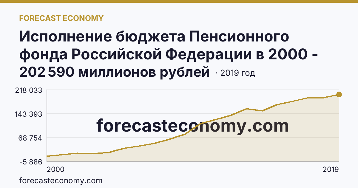 Исполнение бюджета Пенсионного фонда Российской Федерации в 2000 - 2022 гг — поступление — Нижегородская область: график динамики 2000–2019, последнее значение 202 590 миллионов рублей
