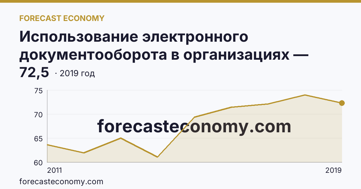 Использование электронного документооборота в организациях — организации, использовавшие системы электронного документооборота в 2011-2019 гг — Нижегородская область: график динамики 2011–2019, последнее значение 72,5